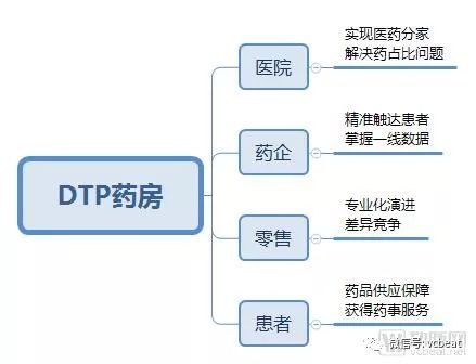 四类玩家布局dtp药房,剑指处方外流千亿市场,供应链 处方 专业服务 支付问题待解